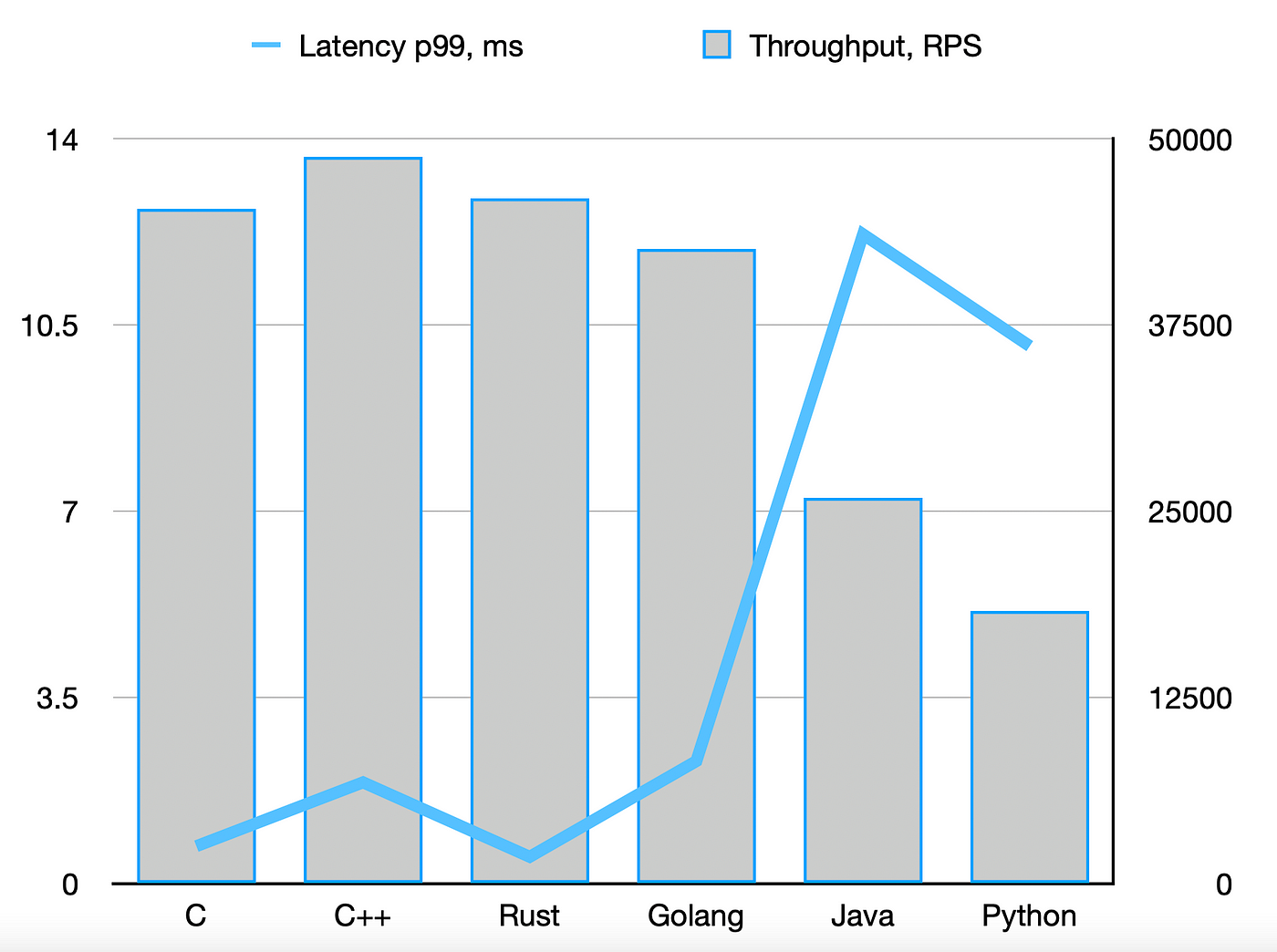 Benchmarking low-level I/O: C, C++, Rust, Golang, Java, Python | by Eugene  Retunsky | Star Gazers | Medium