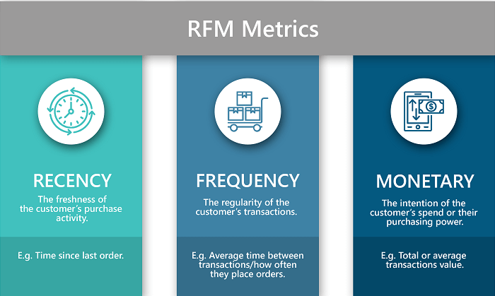 What is RFM Analysis & How Does it Work? - ActionIQ