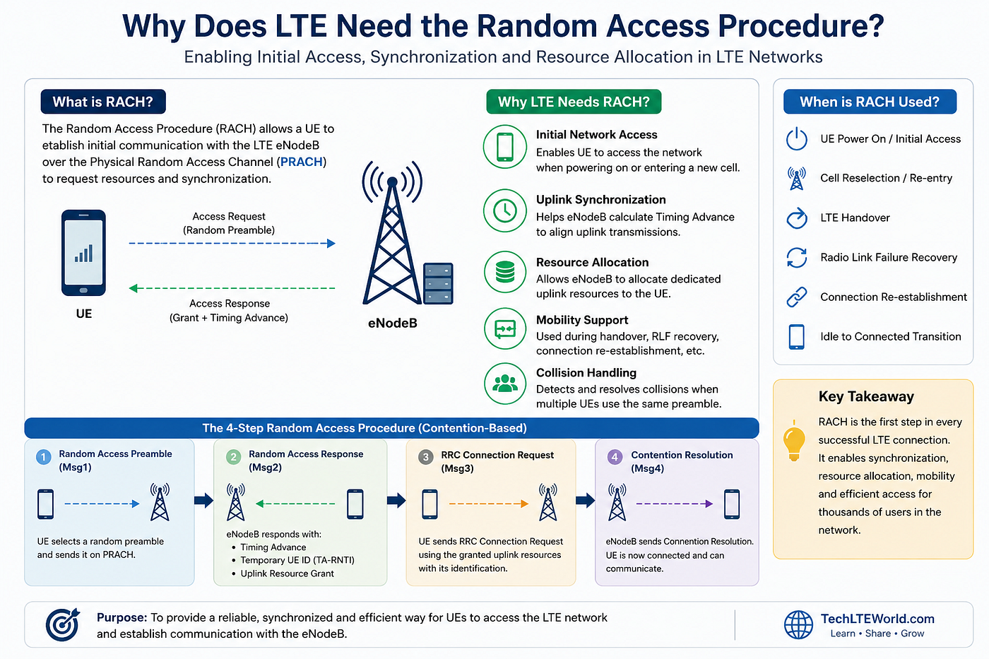 Why Does LTE Need the Random Access Procedure?