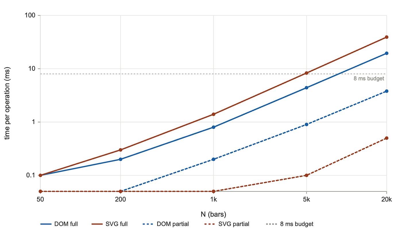 DOM vs SVG full partial (Image by the author)
