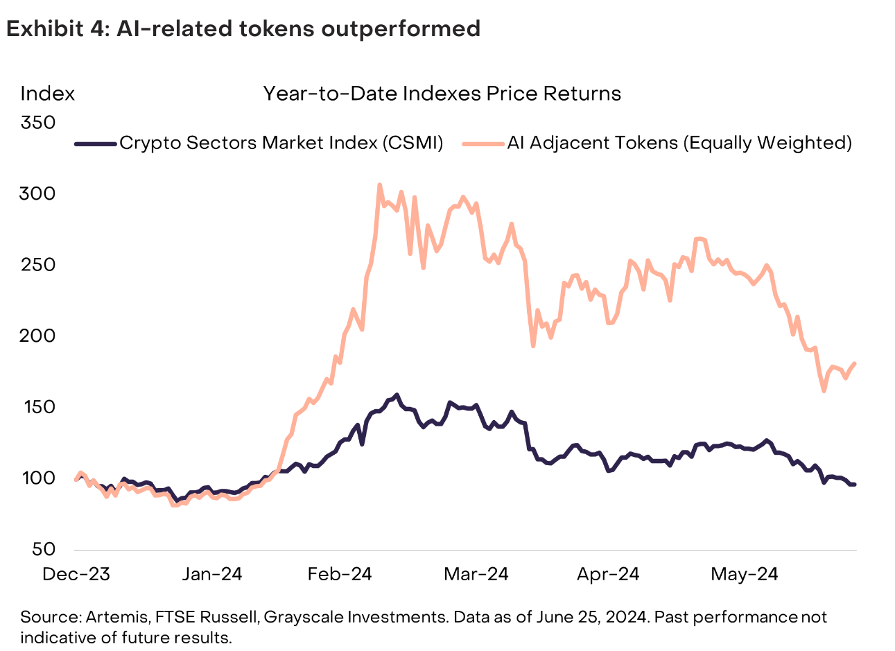 Grayscale: AI Related Assets Have Been The Best Performers In Crypto Year  To Date | by Lou Kerner | Quantum Economics | Medium