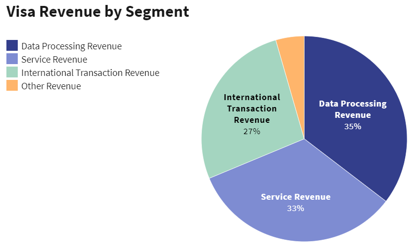 VISA Inc: Company Insights, Business Strategy, & Revenue Models | by Varun  Kamal Nigam 🚀 | Medium