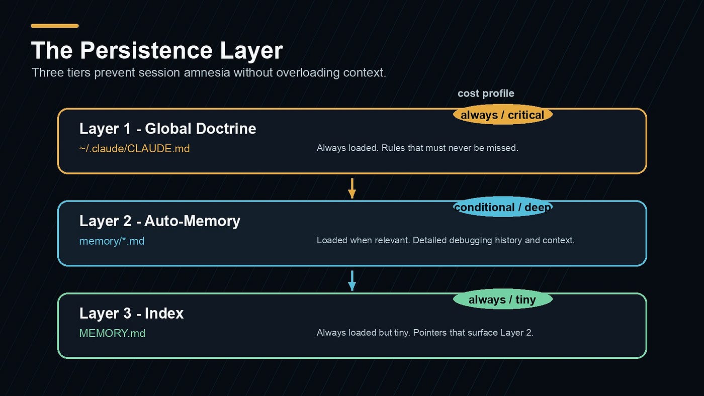 The persistence layer uses three tiers so critical rules stay always visible while detailed memory loads only when relevant.