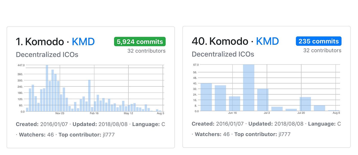 Top 5 Crypto To Stake With $100 or Less | Best Dividend / Reward — Paying  Tokens in 2019 | by Matty Bv3 | Crypto Currency Hub