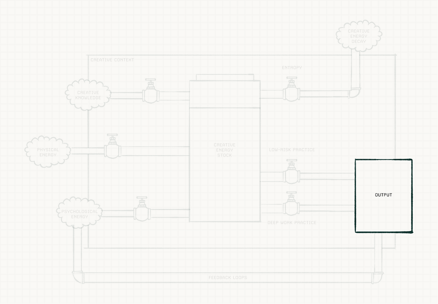 Um diagrama que descreve a produção no sistema criativo