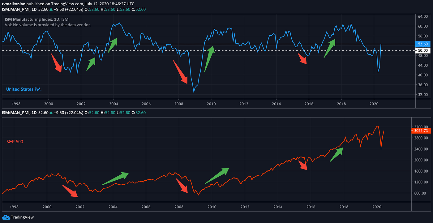 PMI Predicts Bitcoin Price. Oh, 6 months ahead. | by Richard Vartan  Melkonian | Medium
