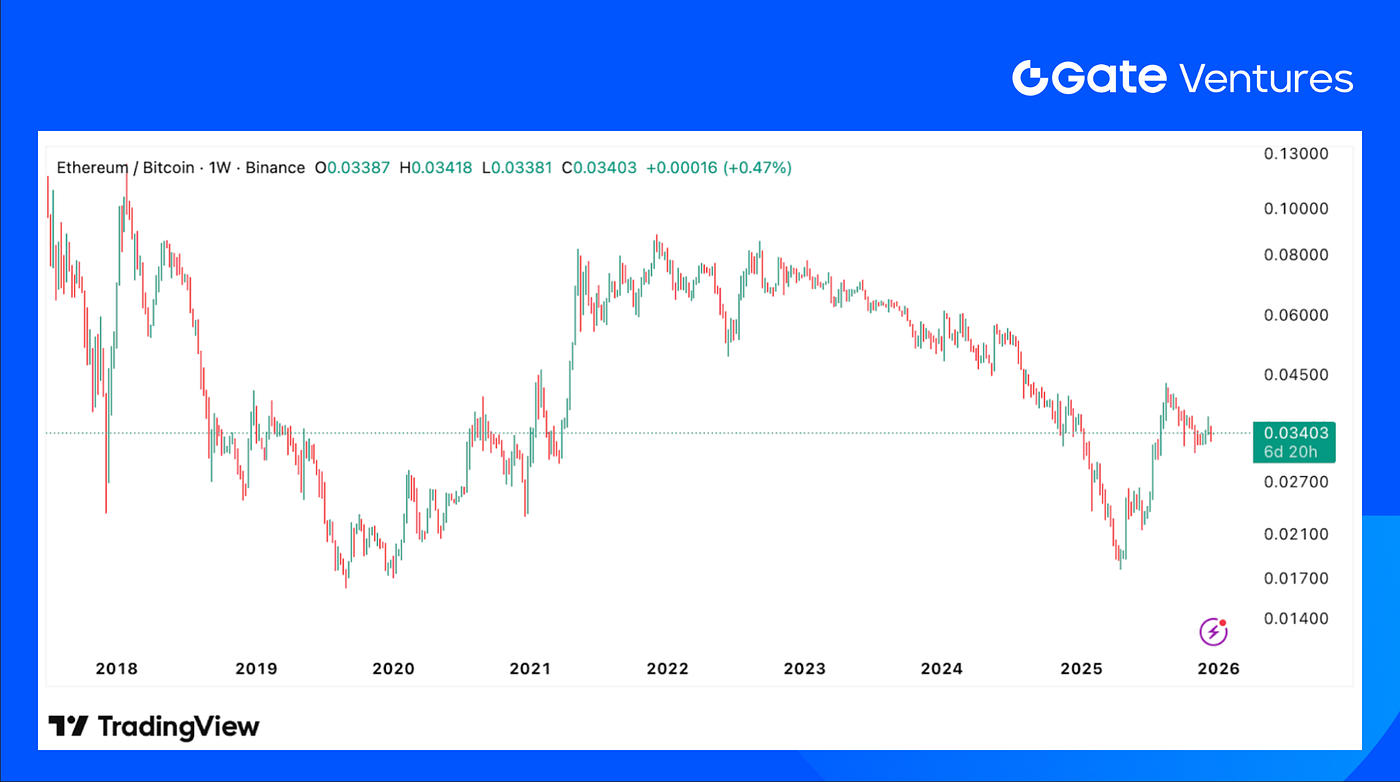 Gate Ventures Weekly Crypto Recap (December 22, 2025) | by Gate Ventures |  Dec, 2025 | Medium