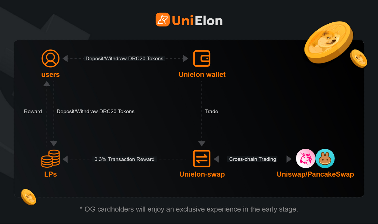 🎙 Binance Live Recap 12.06 🎙. On December 6th, Unielon Wallet, in… | by  UniElon | Medium