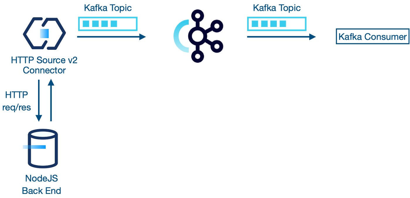 Building a Kafka HTTP Source v2 Connector with Node | by Peter Moskovits |  Medium