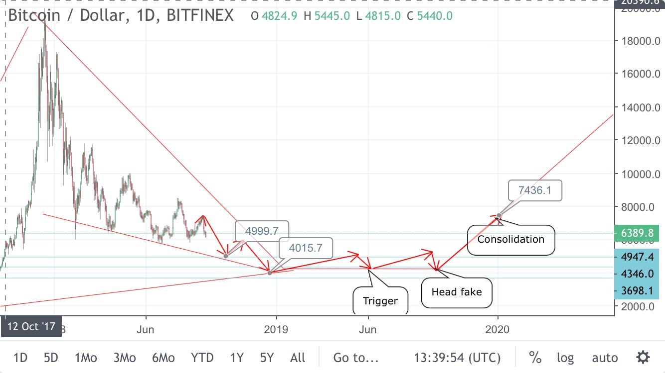 Bitcoin 2018-2021. Why the $330,000 target with 0.5%… | by Stupifried |  Medium
