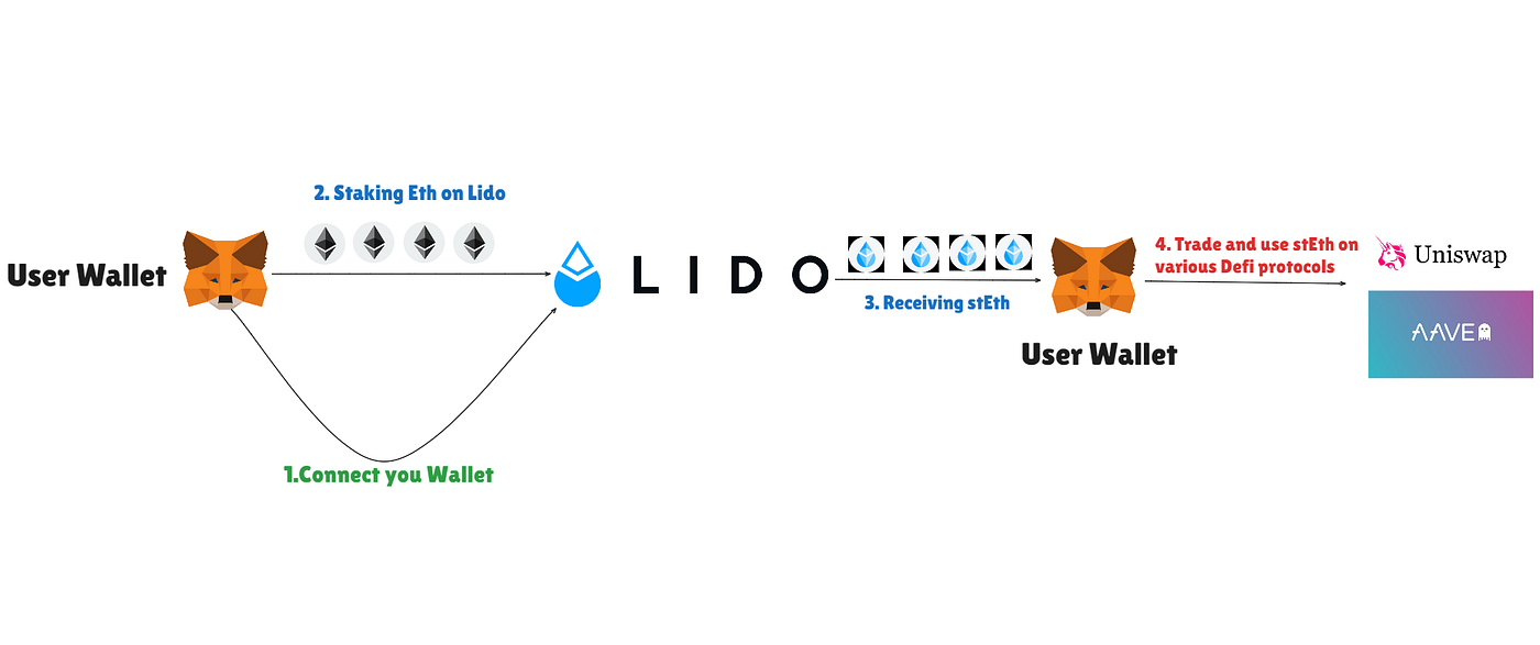 Demystifying Defi: Lido Finance. Written by: Tushar Tiwari, Analyst at… |  by Blockscope | Medium