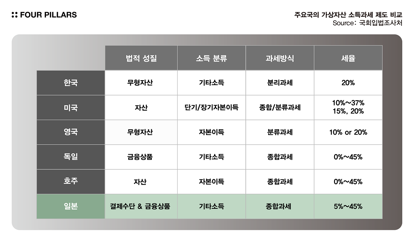 일본의 암호자산 규제는 어떨까? | by moyed | Four Pillars | Medium