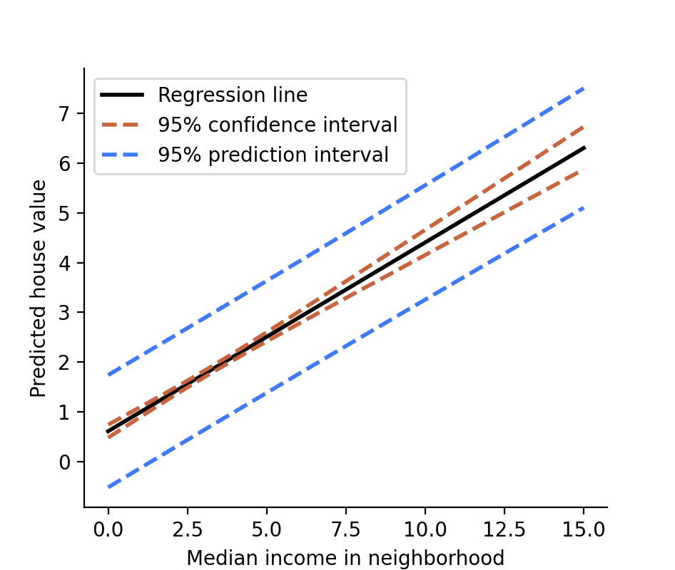 Confidence Intervals vs Prediction Intervals | Towards Data Science