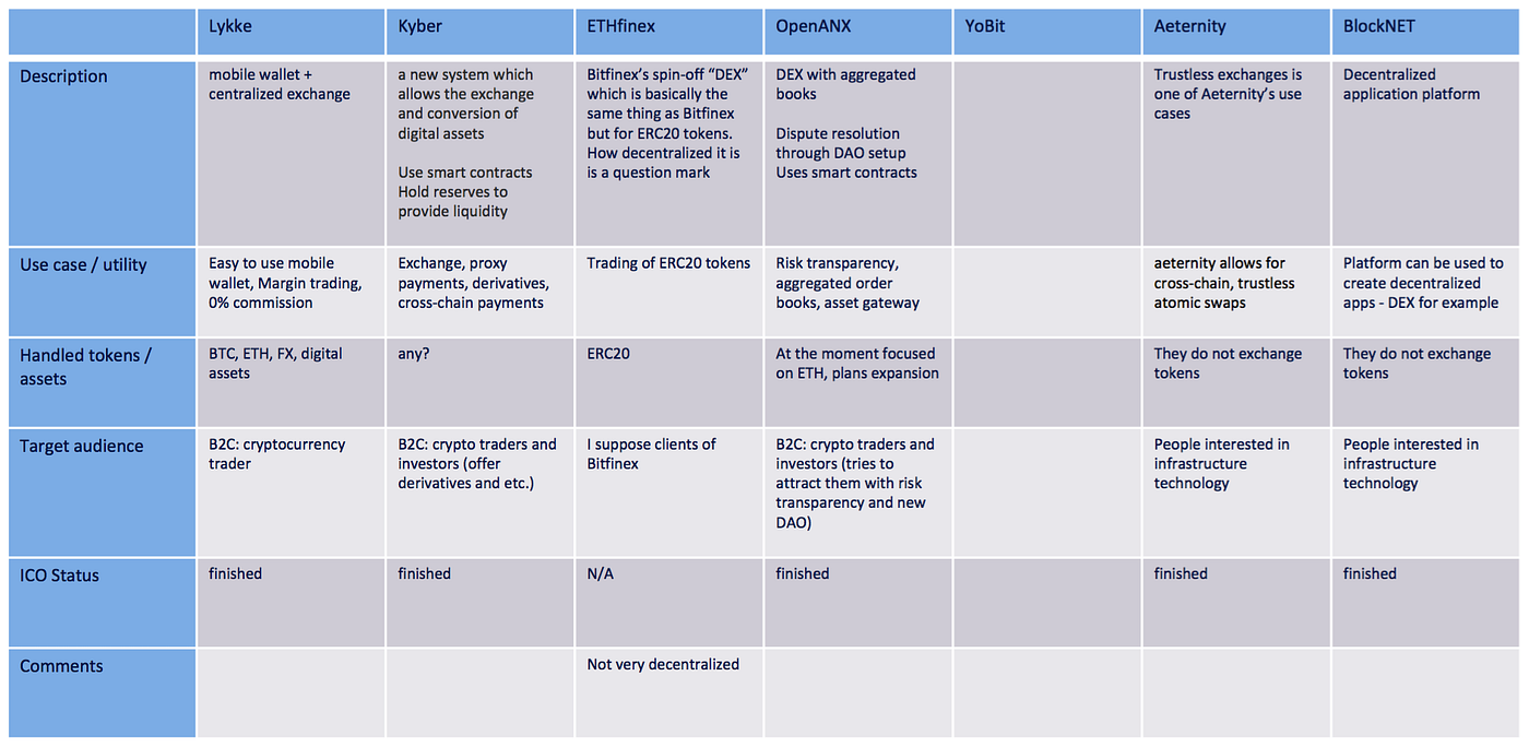 State of Decentralized Exchanges. Comparing decentralized exchanges (DEX)…  | by Miriam Neubauer | Catena Capital | Medium