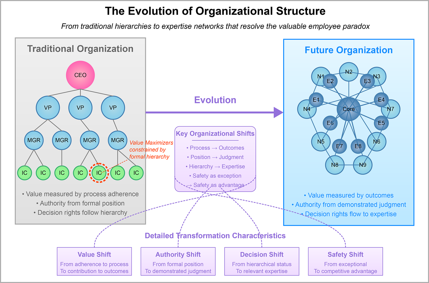 The Valuable Employee Paradox: Expanding on Julie Zhuo's Framework