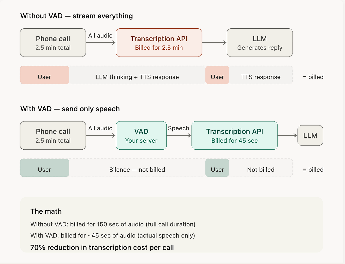 Why I Built a Custom Voice Activity Detector in Java