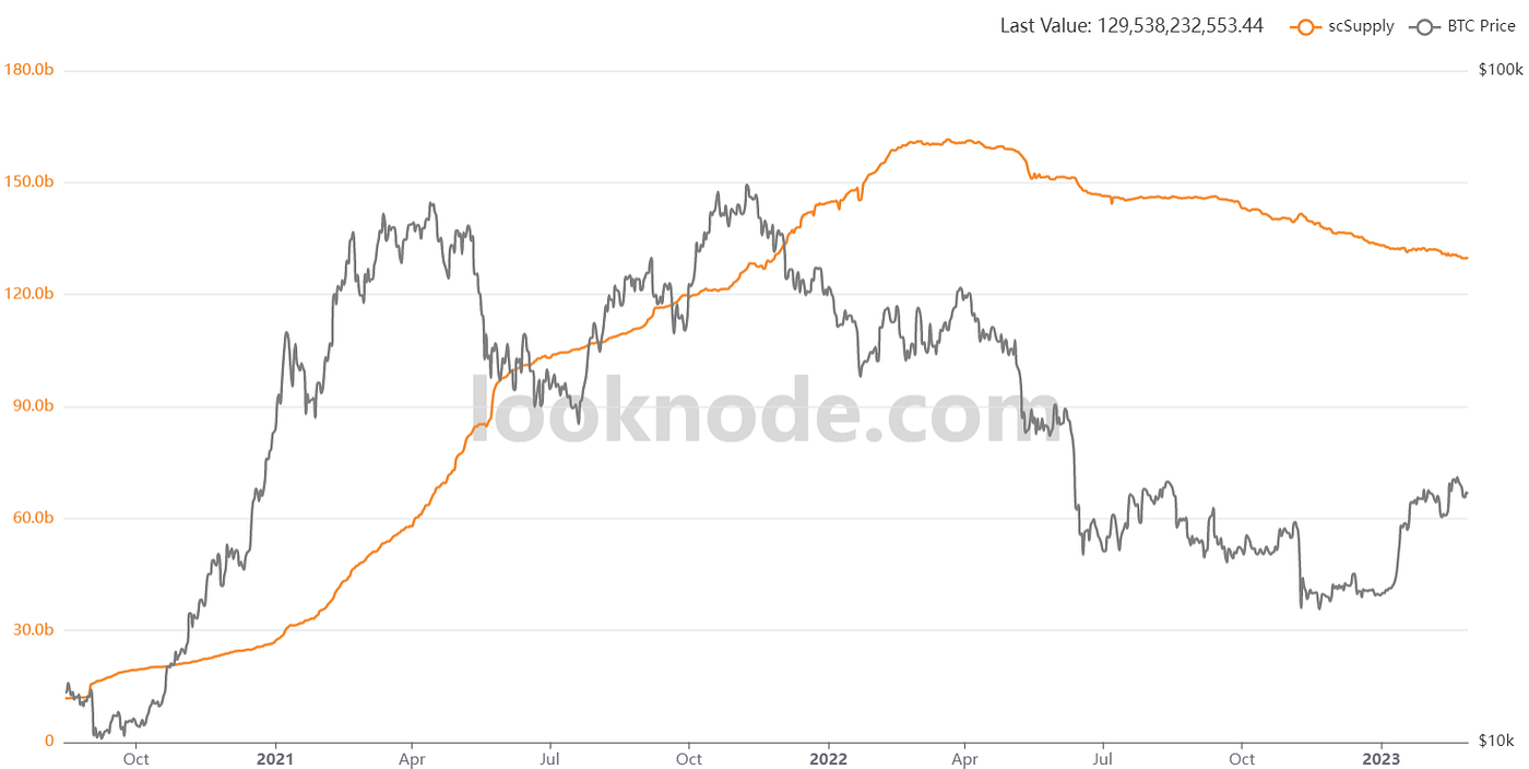 BTC Short-Term Price Development - March 2023 | Medium