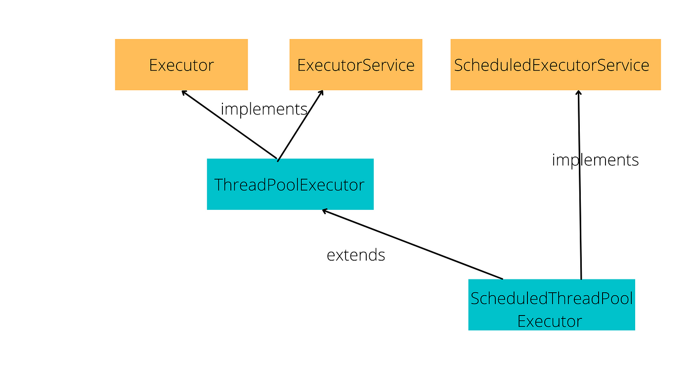 Exploring What's Inside java.util.concurrent Package (Part 1) | by Ruby  Valappil | Javarevisited | Medium