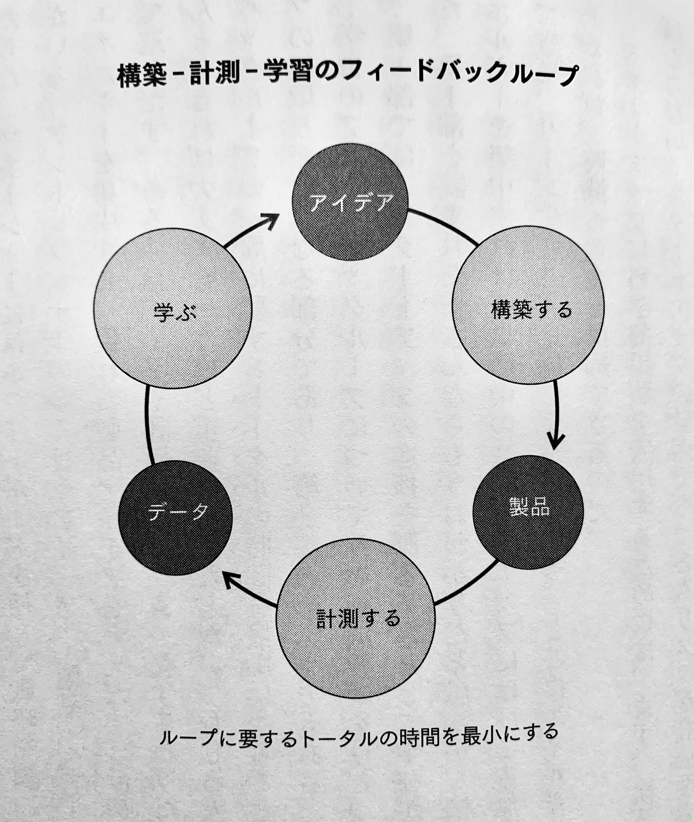 リーンな生産方式とビジネス思考について - Kazuki Yonemoto