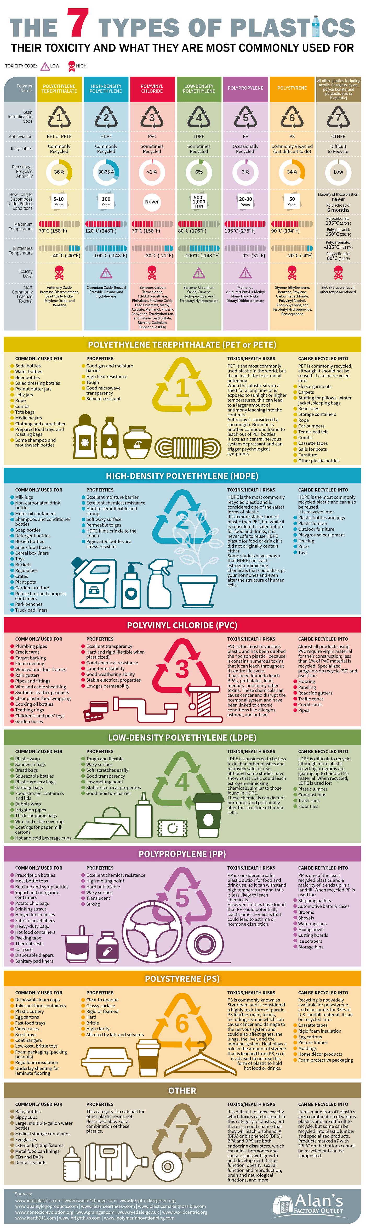 What toxicity types are there?