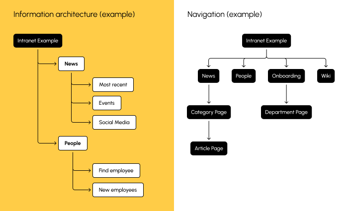 Information architecture: how to make it worth your time & money | by Matt  Jedraszczyk | UX Collective