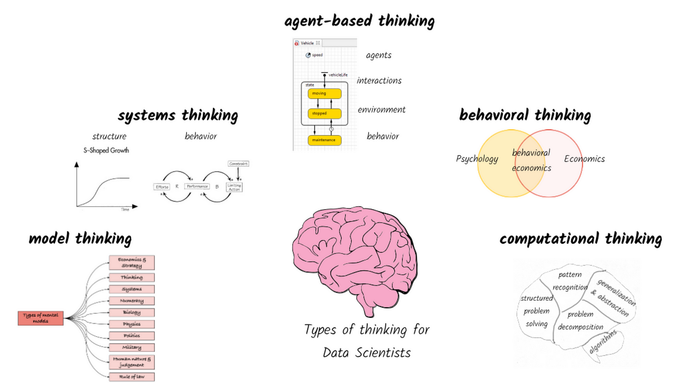 Five types of thinking for a high performing data scientist | by 