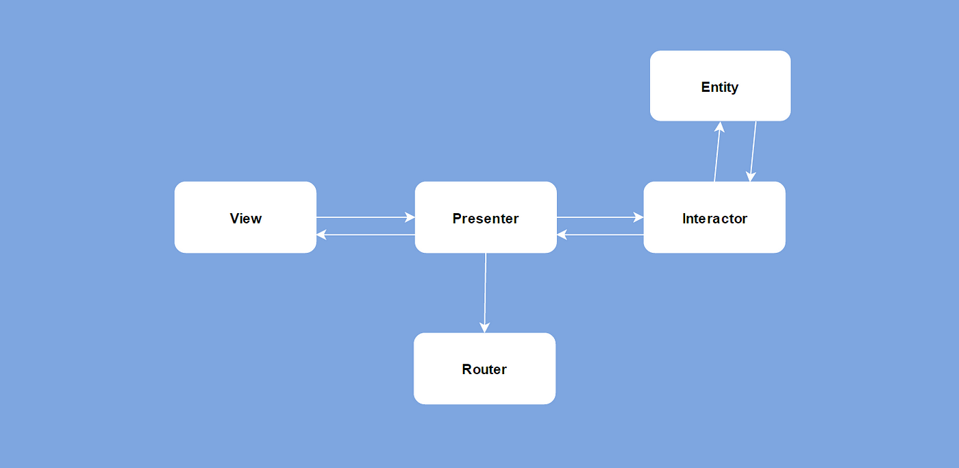 VIPER Design Pattern in Swift for iOS Application Development. | by Sayed  Mahmudul Alam | Medium