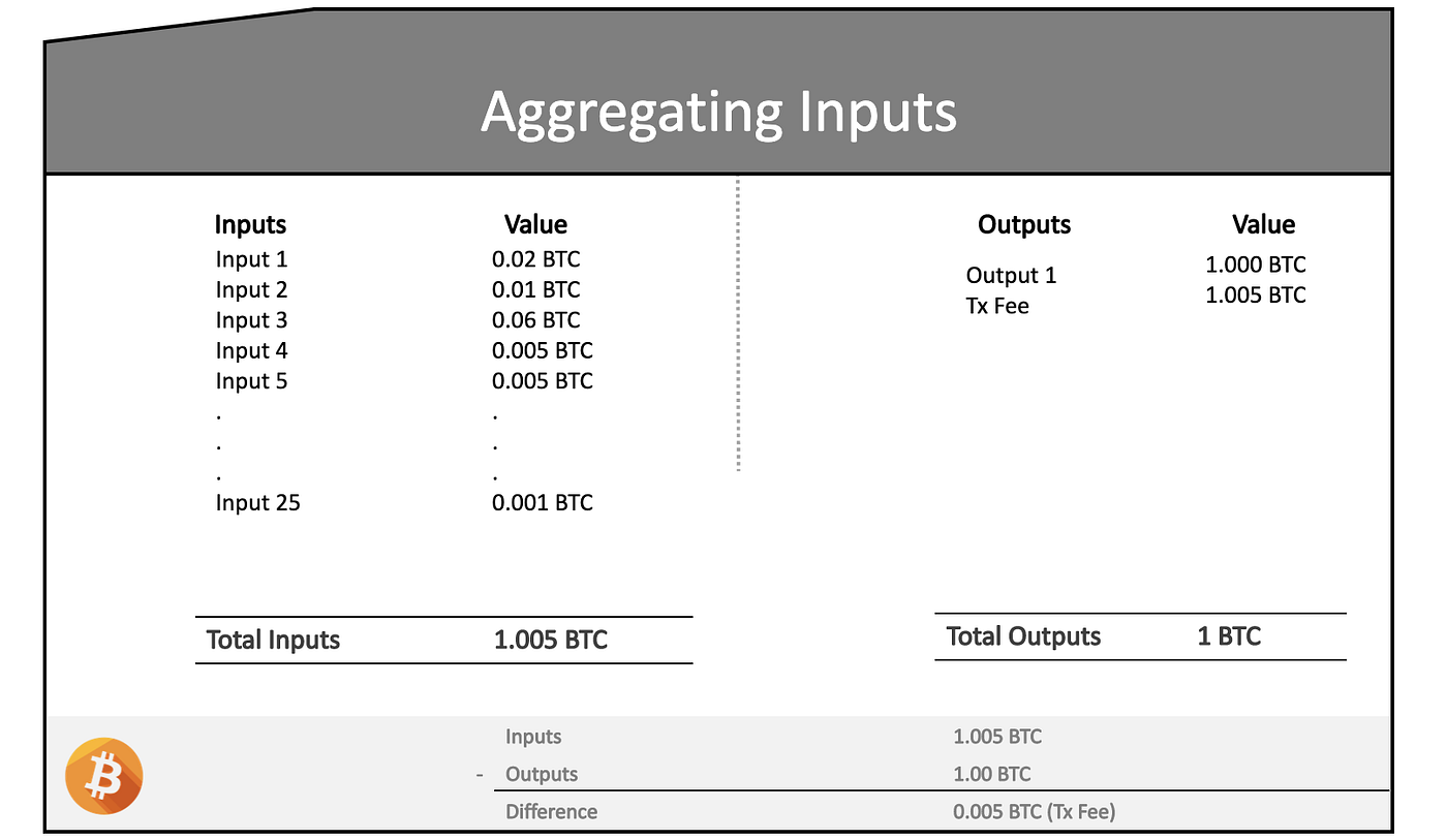 Deconstructing a Bitcoin Transaction | by Rishi Sidhu | Coinmonks | Medium