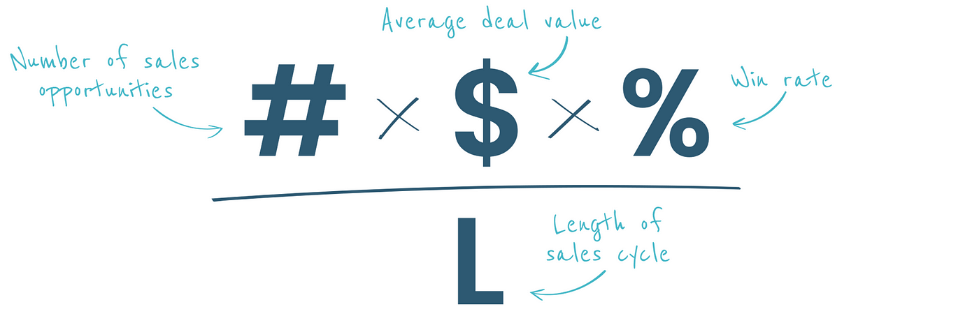 Sales win rate: How to calculate and improve it