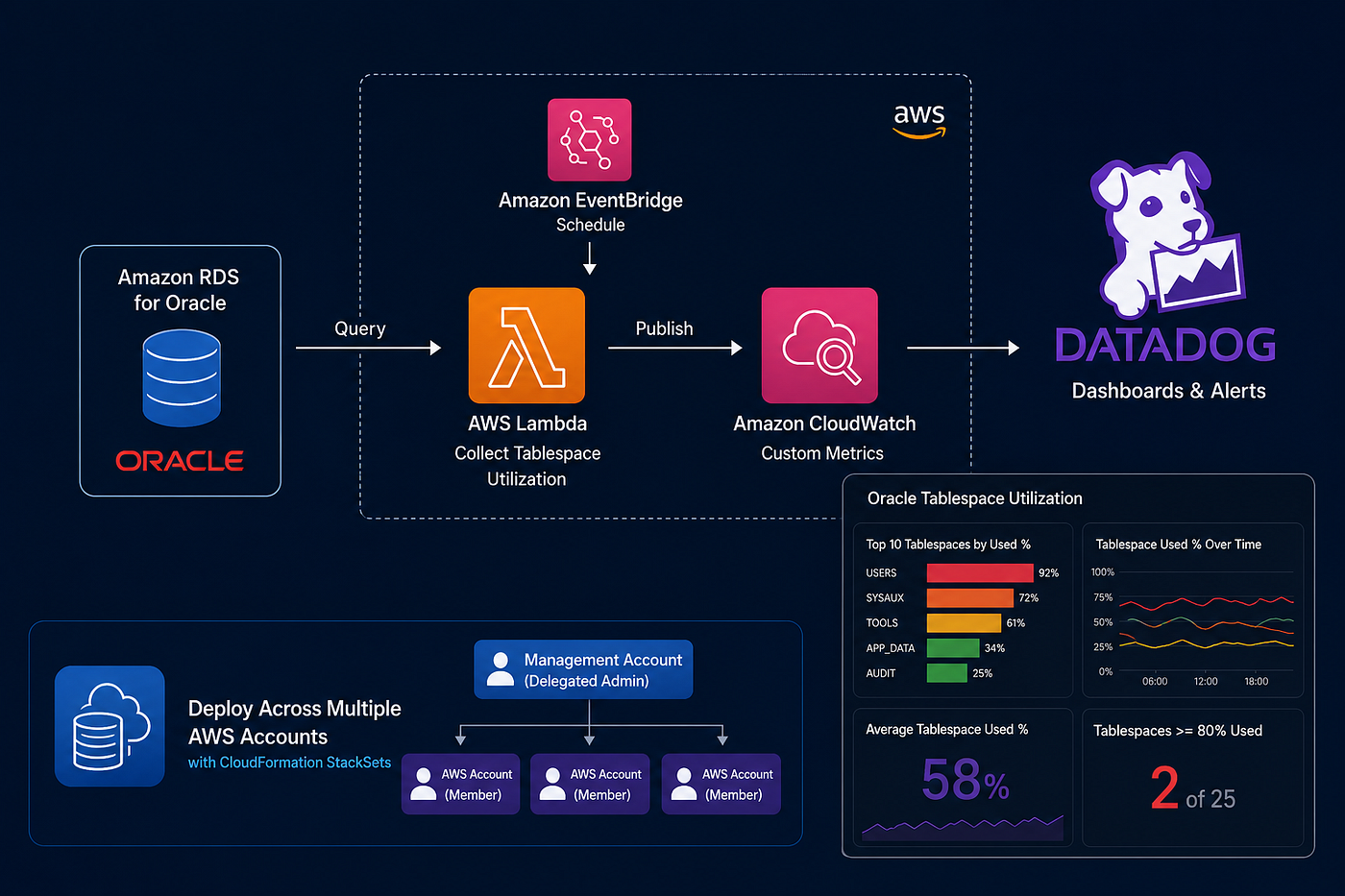 Monitoring Oracle Tablespaces in Amazon RDS with Datadog