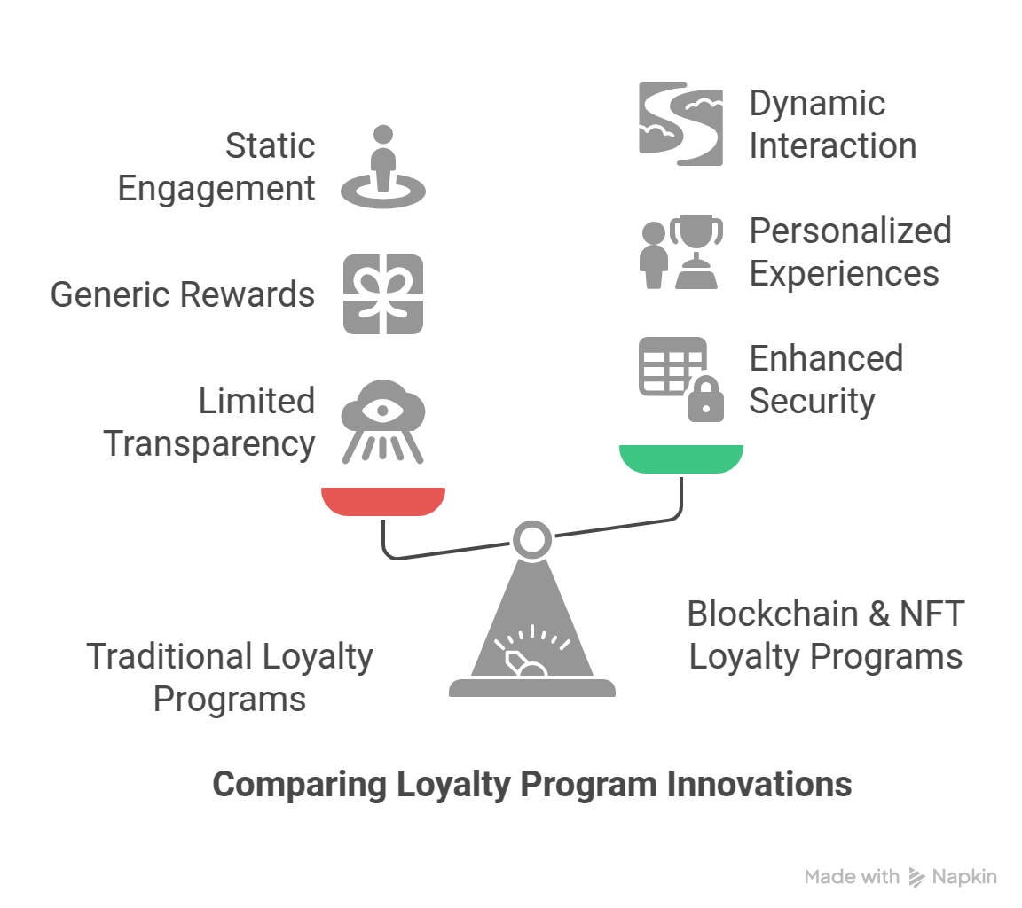 Why Your Favorite Brands Might Soon Ditch Traditional Loyalty Programs for Blockchain