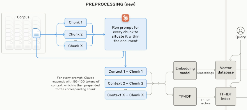 Contextual RAG diagram