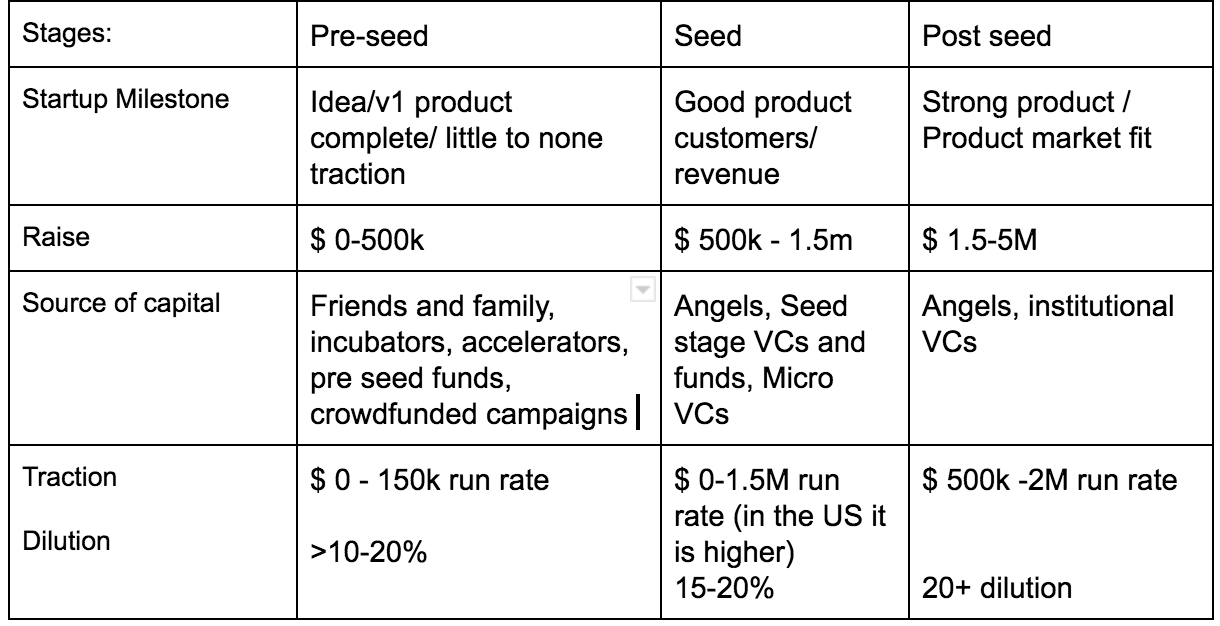 Pre Seed vs Seed: What's The Difference