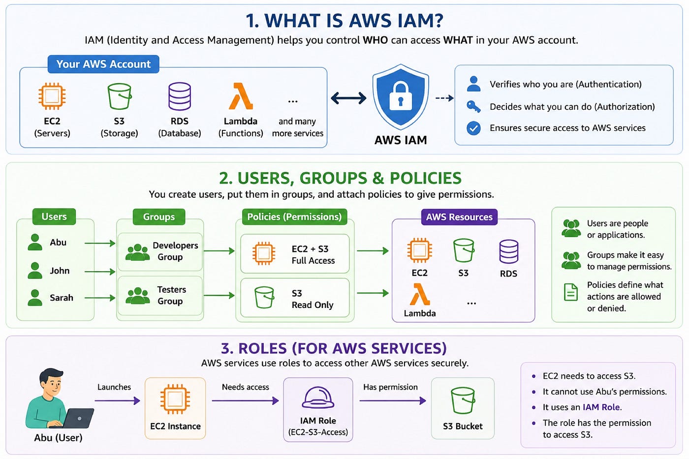 AWS IAM Explained for Absolute Beginners (With Real-World Examples)