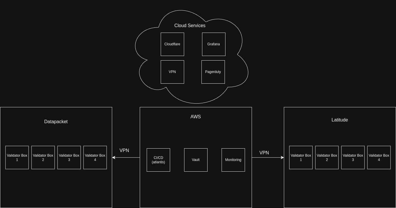 Managing Multiple Solana Validators in an Enterprise Environment | by Max  Kaplan | SOL Strategies