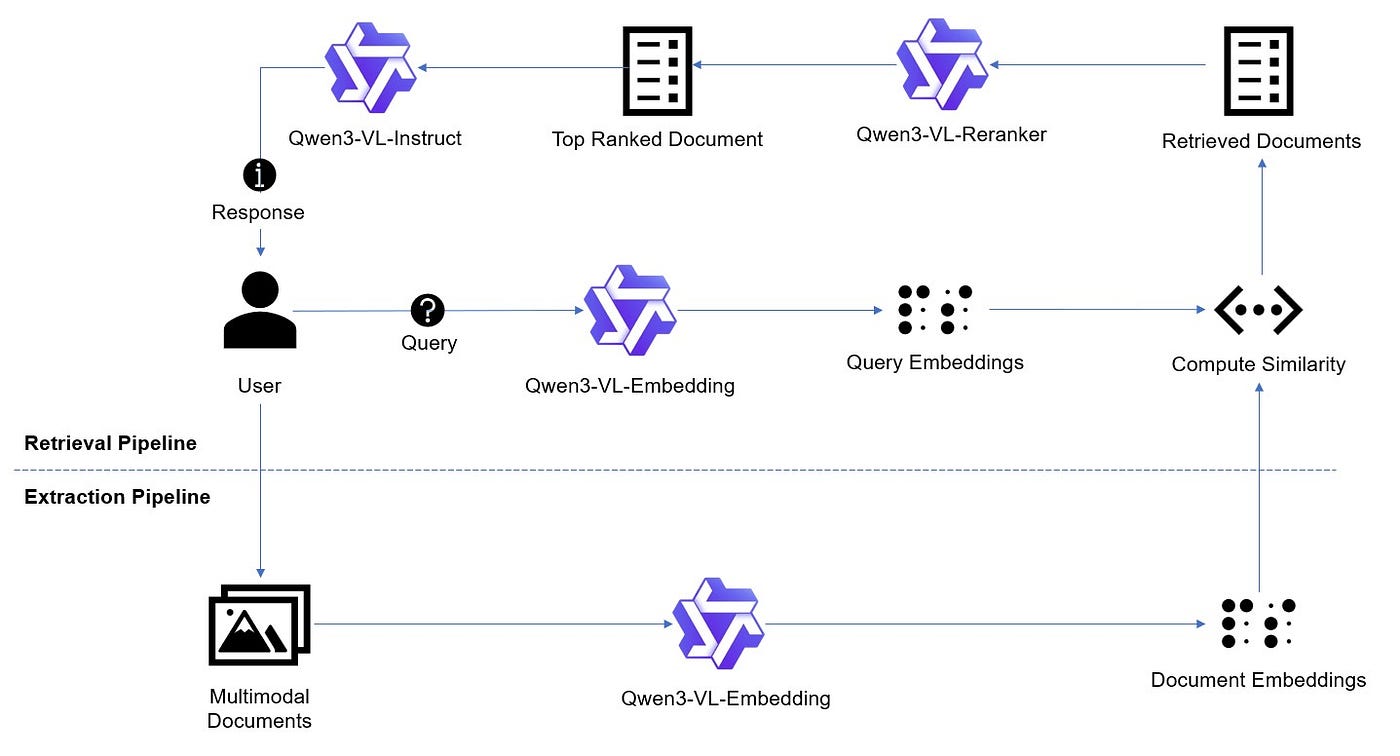Building State-of-the-Art Vision-Enabled RAG Pipelines (2026) | by