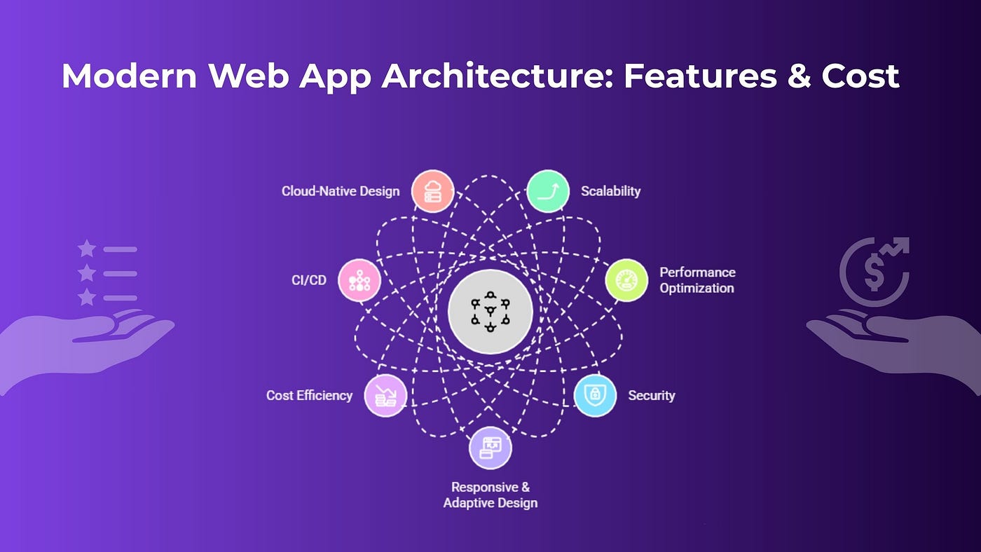 Modern Web App Architecture Features and Cost to Build