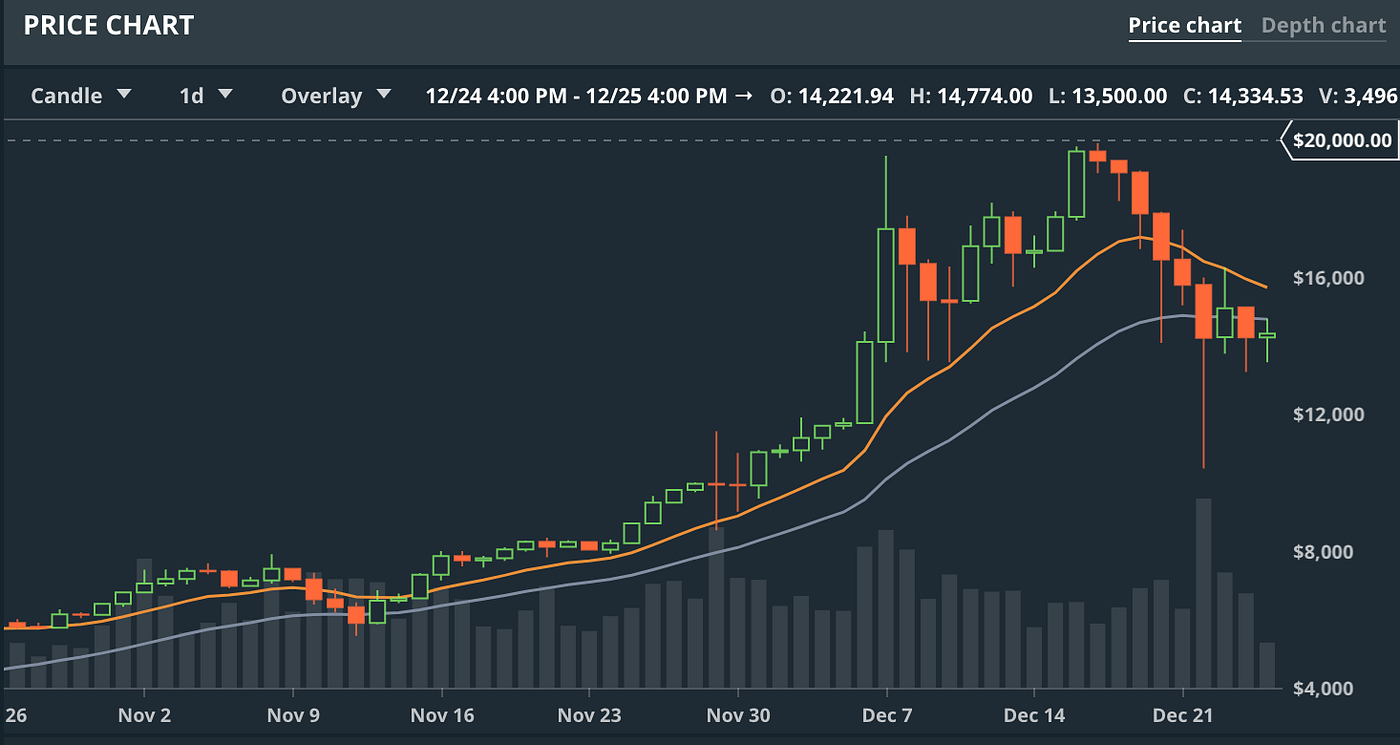 Holiday Bitcoin Price Movement. Predicting the Herd | by Brian Zotter |  Medium