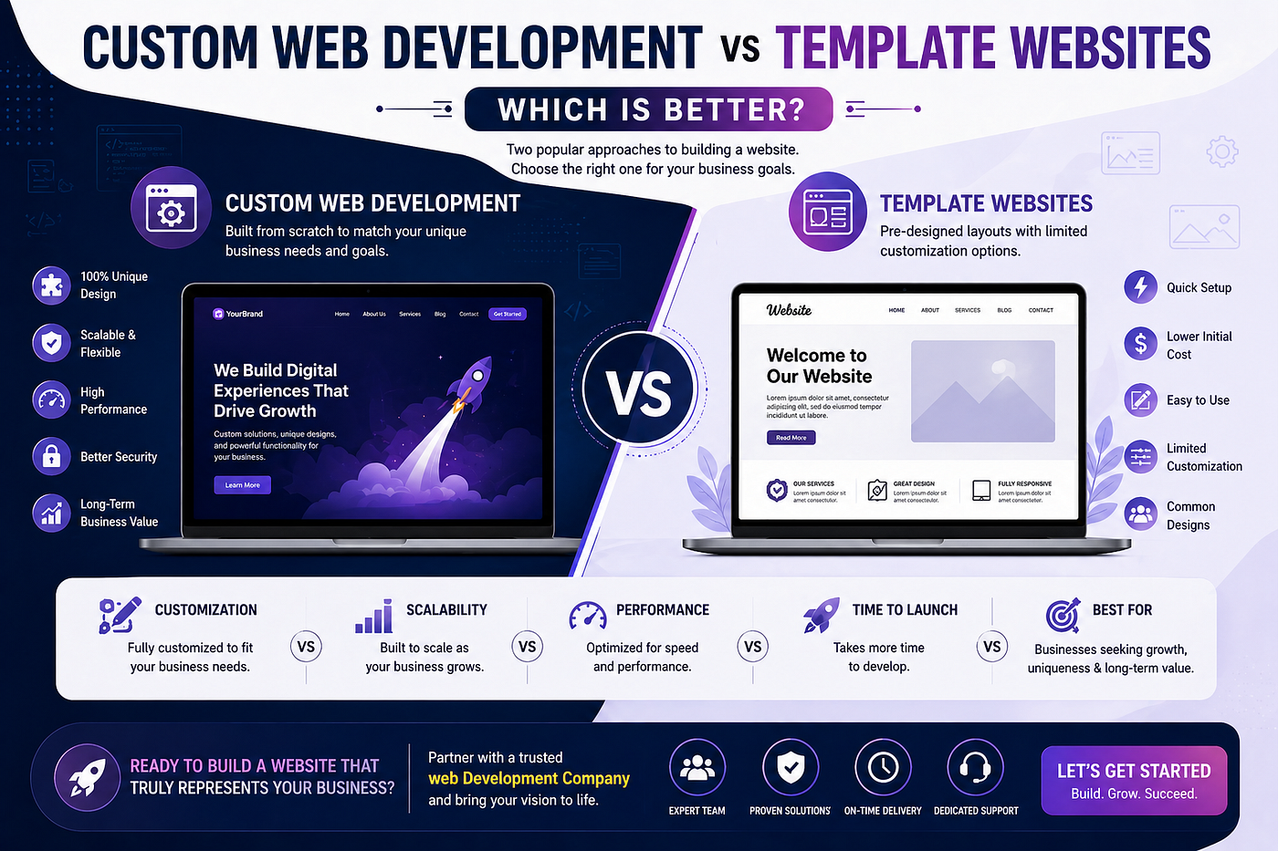 Custom Web Development vs Template Websites: Which is Better?