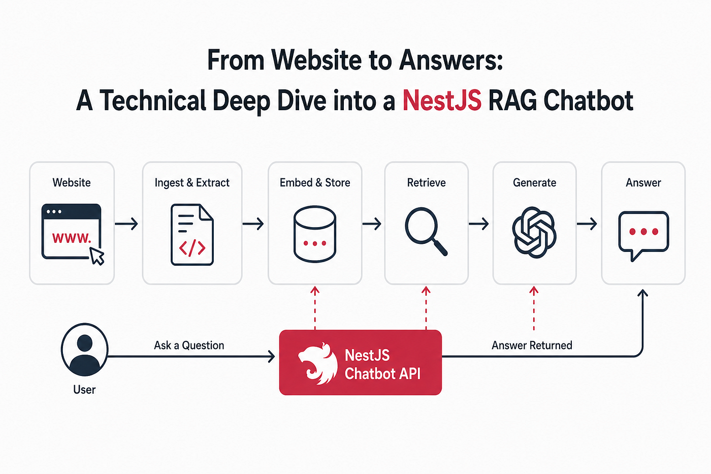 From Website to Answers: A Technical Deep Dive into a NestJS RAG Chatbot