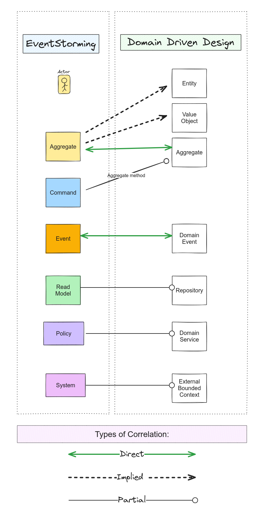 Domain-Driven Design (DDD): EventStorming for Tactical Design