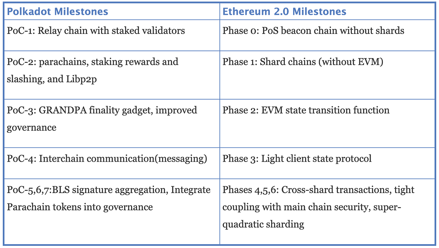 On the Origin of Polkadot. This article is part of the ongoing… | by Ed  Posnak | On The Origin of Smart Contract Platforms | Medium