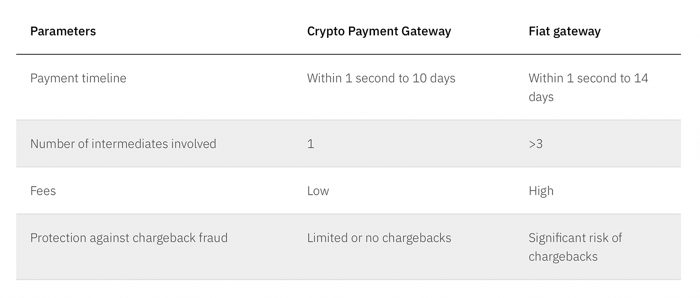A quick guide on Crypto Payment Gateways: Top 6 blockchain solutions that  you should consider in 2023 | by Mike Danilchyk | Medium