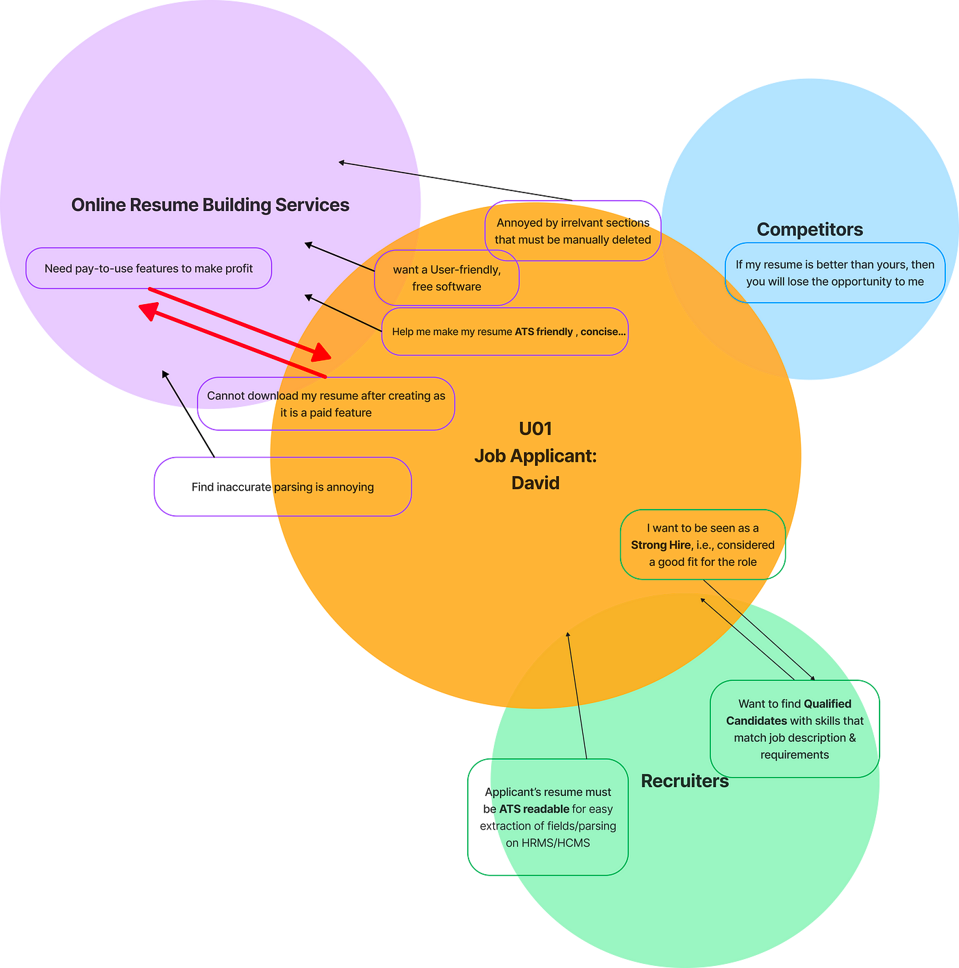 A cultural model example. Show relations between job applicant, online resume building services, competitors and recruiters.