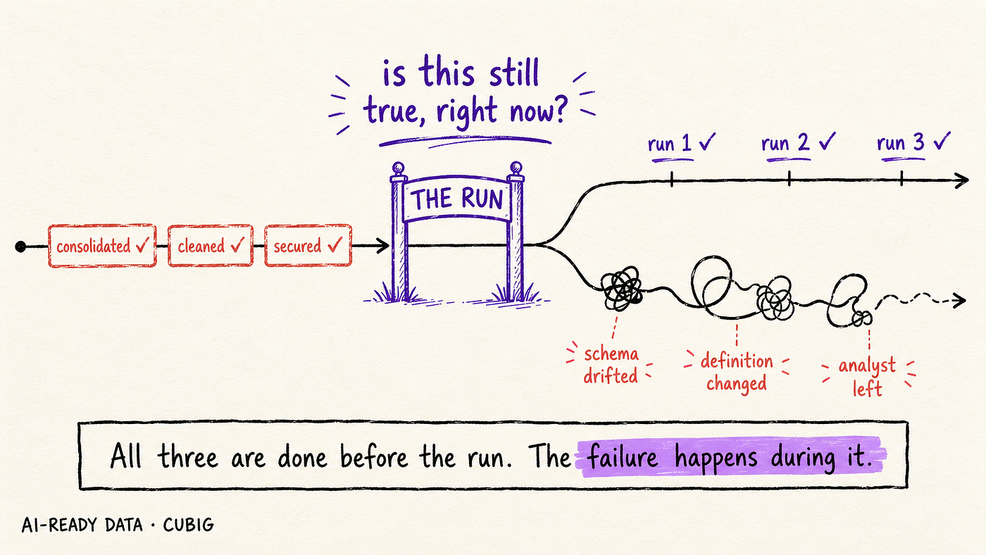 Static properties are checked once. The state has to hold every time.
