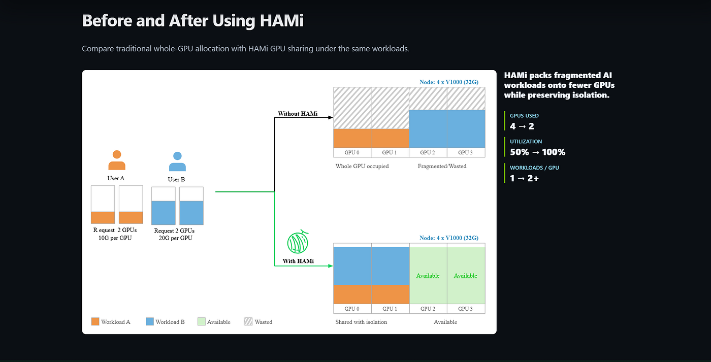 Maximizing AI Infrastructure: How HAMi Solves the GPU Utilization Crisis in Kubernetes.