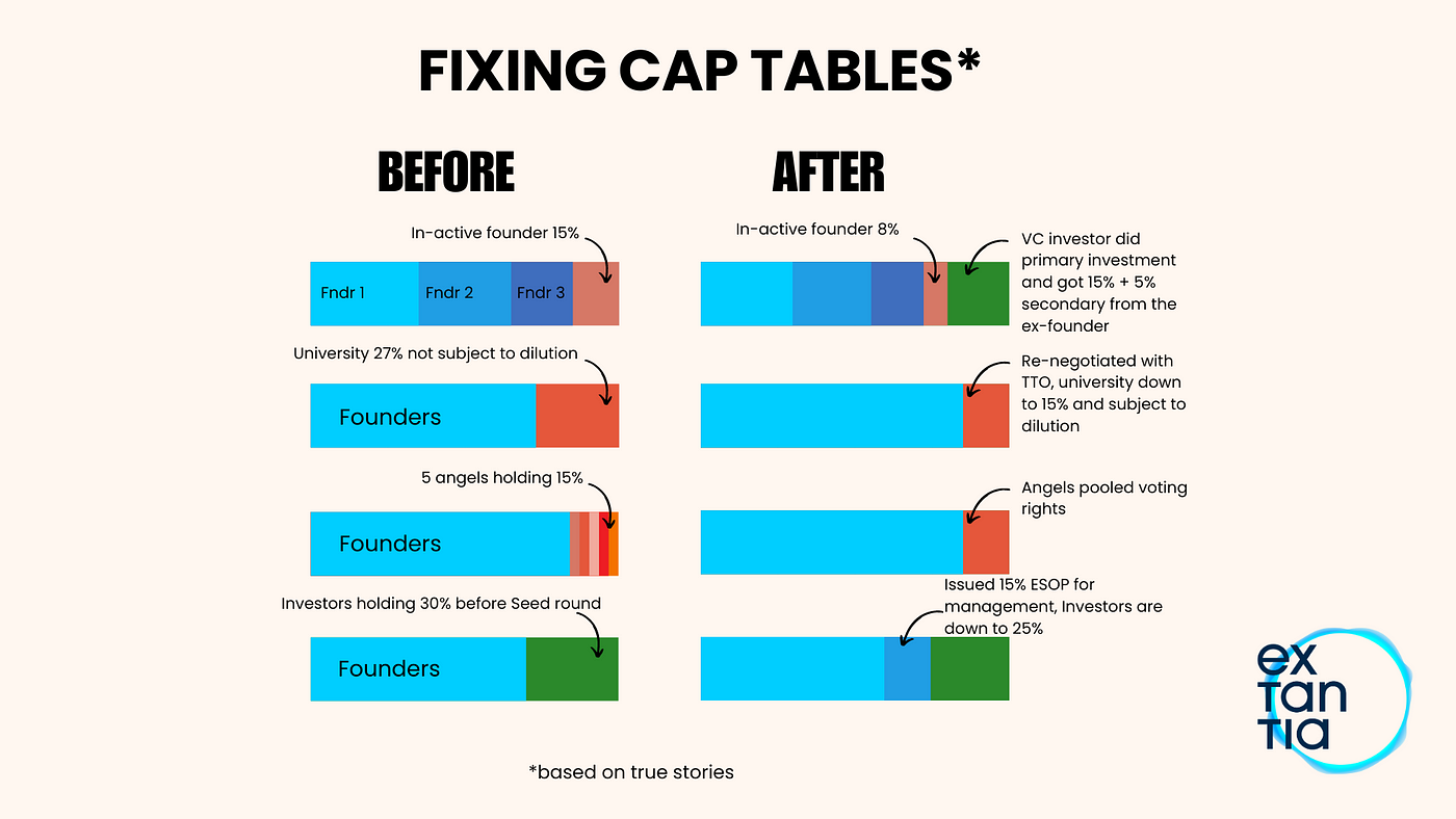 Startup and cap table: anti-dilution clauses and mistakes to avoid during  fundraising - Startup Wise Guys