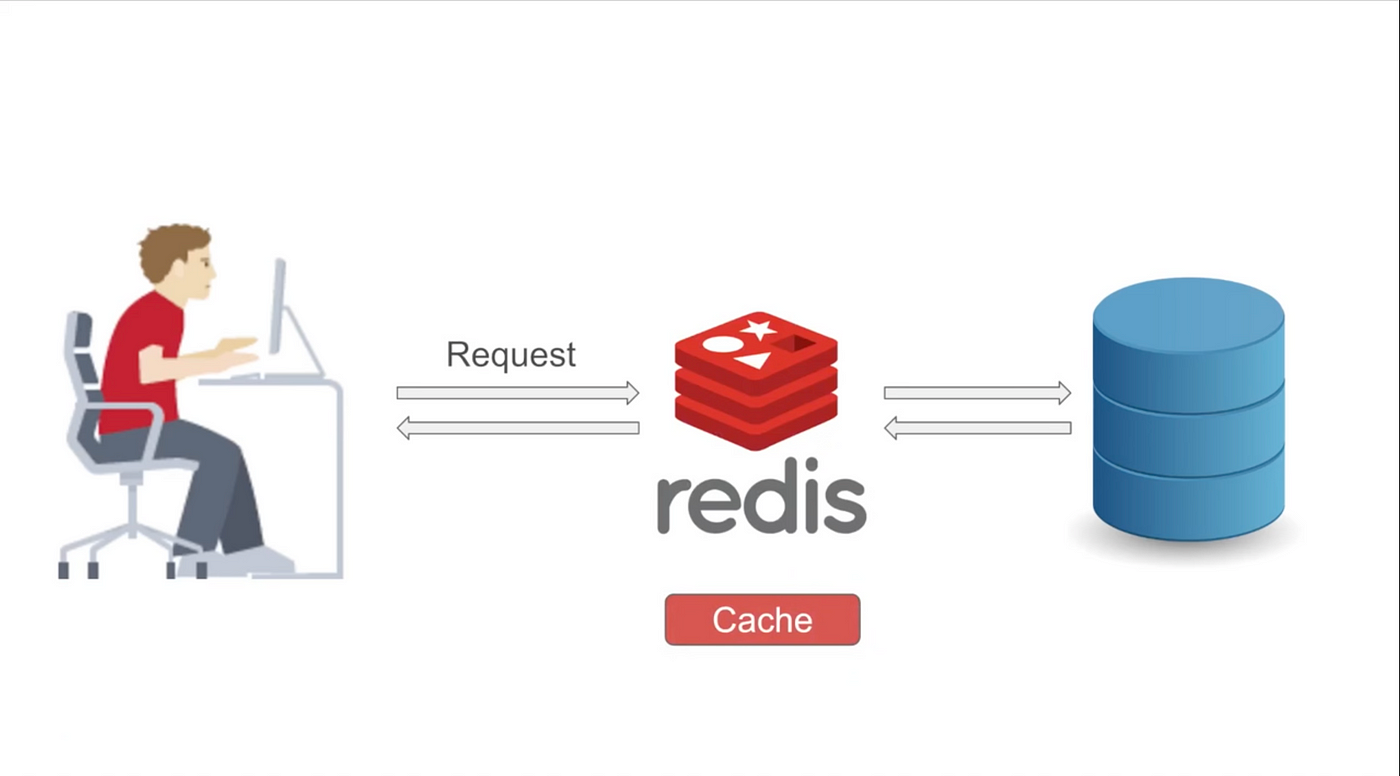 Spring Caching with Redis. What is Redis? How can we use Redis for | by  Vinesh | Javarevisited | Medium