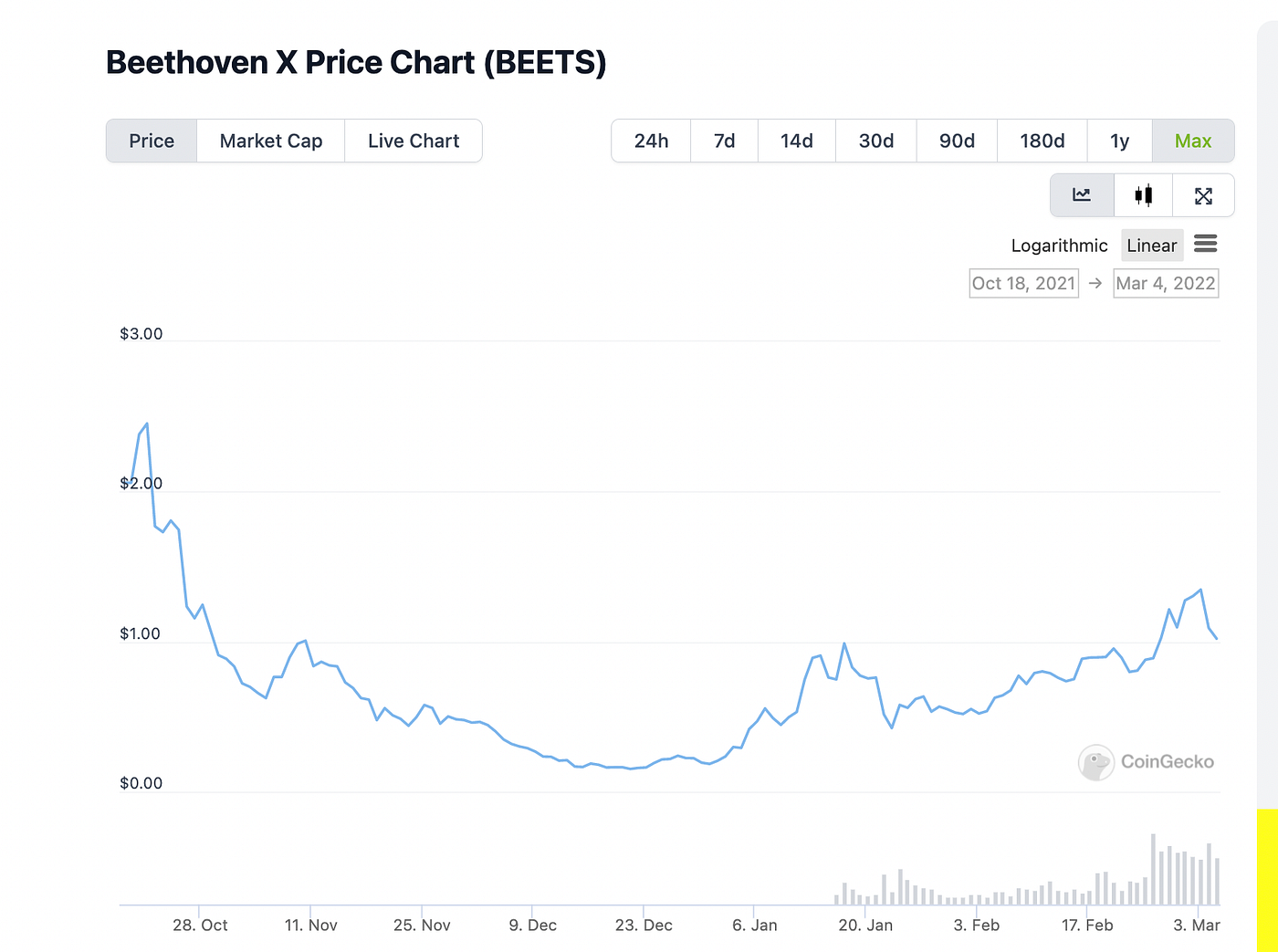 Why Beethoven X Has Been The Most Profitable even during Bear Market | by  0xAnn | Crypto 24/7 | Medium