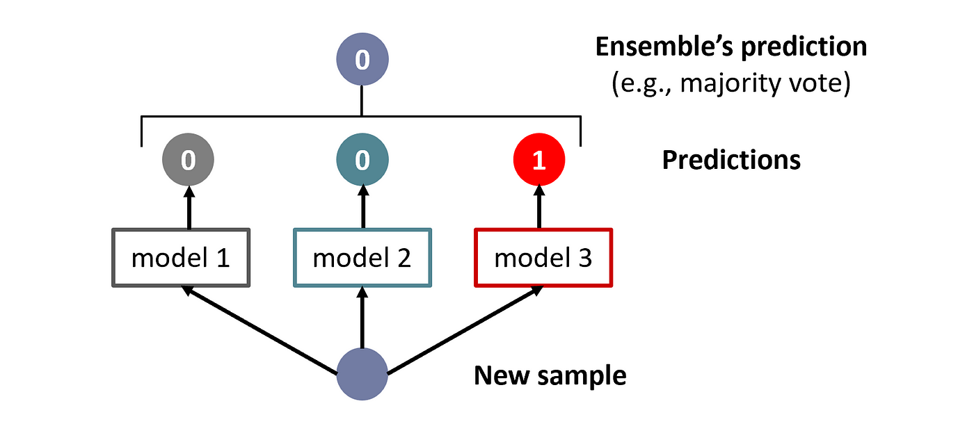 Schemes representing the three methods used to ensemble binary models.